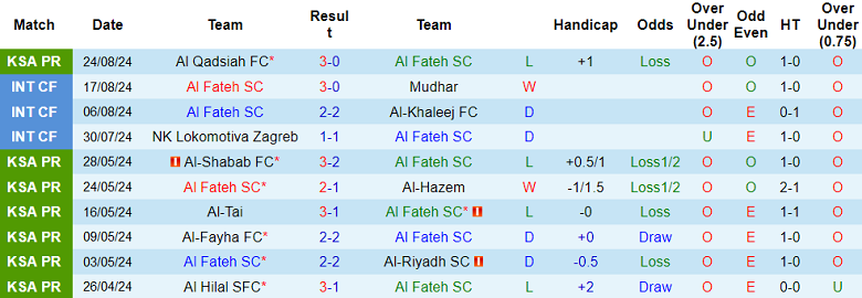 Nhận định, soi kèo Al Fateh vs Al Ahli, 22h45 ngày 27/8: Khó tin cửa trên - Ảnh 1