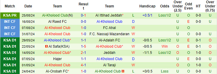 Nhận định, soi kèo Al-Riyadh vs Al-Kholood Club, 22h55 ngày 29/8: Chưa kịp thích nghi - Ảnh 3