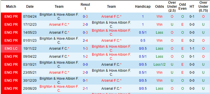 Nhận định, soi kèo Arsenal vs Brighton, 18h30 ngày 31/8: Pháo thủ thắng nhọc - Ảnh 4