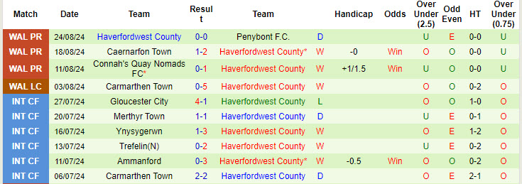 Nhận định, soi kèo Cardiff Metropolitan University vs Haverfordwest, 20h30 ngày 26/8: Cạnh tranh sòng phẳng - Ảnh 3