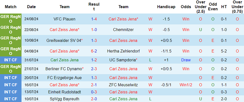 Nhận định, soi kèo Carl Zeiss Jena vs Leverkusen, 23h00 ngày 28/8: Khó tin Nhà vua - Ảnh 1