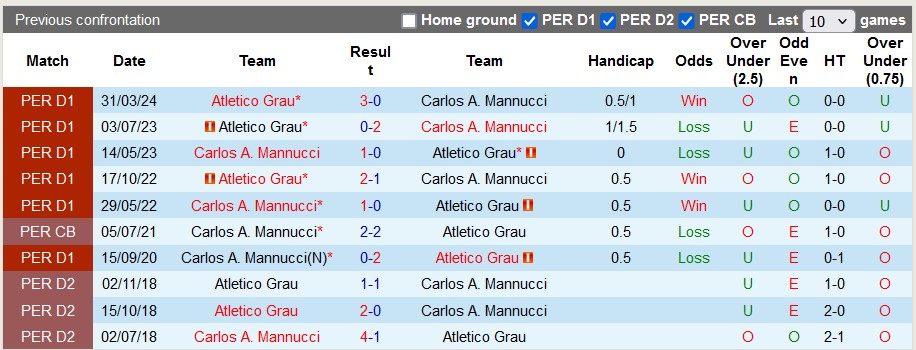 Nhận định, soi kèo Carlos A. Mannucci vs Atletico Grau, 8h00 ngày 27/8: Chủ nhà có điểm - Ảnh 3