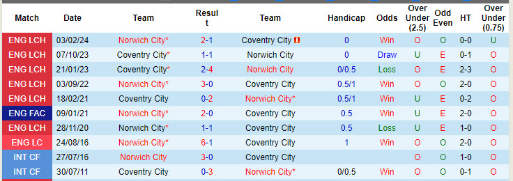 Nhận định, soi kèo Coventry vs Norwich, 18h30 ngày 31/8: Chim hoàng yến gãy cánh - Ảnh 4