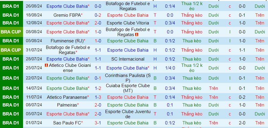 Nhận định, soi kèo Esporte Bahia vs Flamengo, 07h30 ngày 29/8: Cơ hội để Bahia phá dớp - Ảnh 1