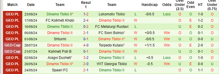 Nhận định, soi kèo Gareji Sagarejo vs Dinamo Tbilisi II, 20h00 ngày 27/8: Đại chiến tranh vé thăng hạng - Ảnh 2