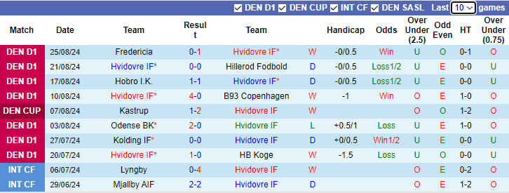 Nhận định, soi kèo Hvidovre vs Horsens, 0h00 ngày 31/8: Chưa thể khá hơn - Ảnh 1