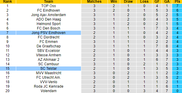 Nhận định, soi kèo Jong PSV vs Telstar, 1h00 ngày 27/8: Ưu thế sức trẻ - Ảnh 4