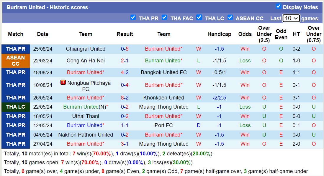 Nhận định, soi kèo Khonkaen United vs Buriram United, 19h00 ngày 29/8: Tin vào cửa trên - Ảnh 2