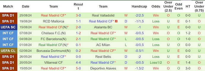 Thống kê 10 trận gần nhất của Real Madrid