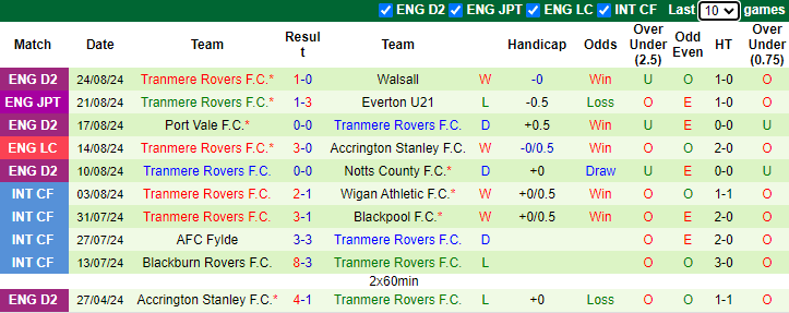 Nhận định, soi kèo Leicester City vs Tranmere Rovers, 1h45 ngày 28/8: Vùi dập khách - Ảnh 2