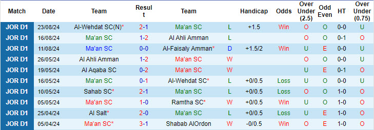 Nhận định, soi kèo Ma'an vs Shabab AlOrdon, 22h00 ngày 30/8: Tận dụng lợi thế sân nhà - Ảnh 2