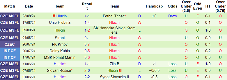 Nhận định, soi kèo MFK Havirov vs Hlucin, 22h30 ngày 28/8: Khác biệt trình độ - Ảnh 2