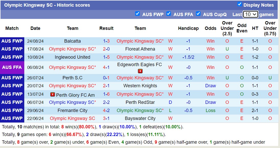 Nhận định, soi kèo Olympic Kingsway SC vs Adelaide United, 17h30 ngày 27/8: Lần đầu chạm mặt - Ảnh 1