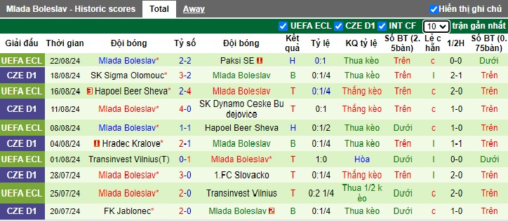 Nhận định, soi kèo Paksi vs Mlada Boleslav, 0h00 ngày 30/8: Ca khúc khải hoàn - Ảnh 2