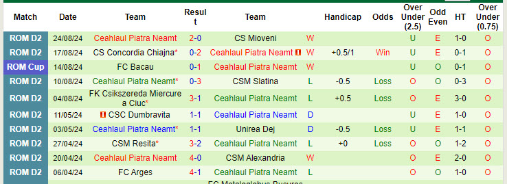 Nhận định, soi kèo Pascani vs Ceahlaul Piatra Neamt, 21h30 ngày 28/8: Khó gây bất ngờ - Ảnh 3