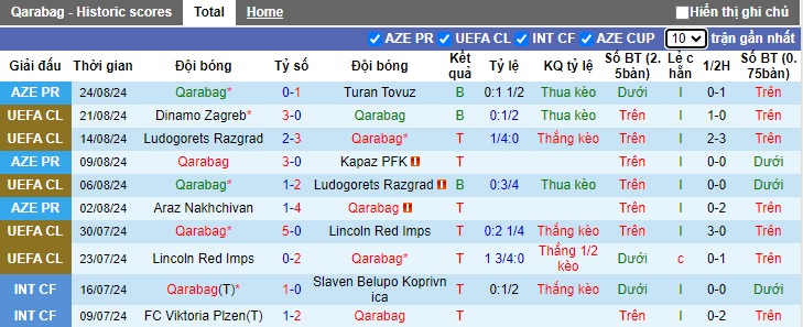 Thống kê phong độ 10 trận đấu gần nhất của Qarabag