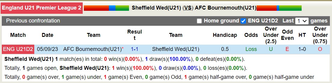 Nhận định, soi kèo Sheffield Wed U21 vs Bournemouth U21, 20h30 ngày 30/8: Mãn nhãn người hâm mộ - Ảnh 3