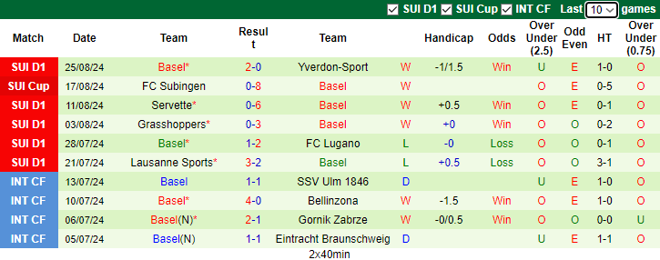 Nhận định, soi kèo Sion vs Basel, 23h00 ngày 31/8: Tin vào tân binh - Ảnh 2