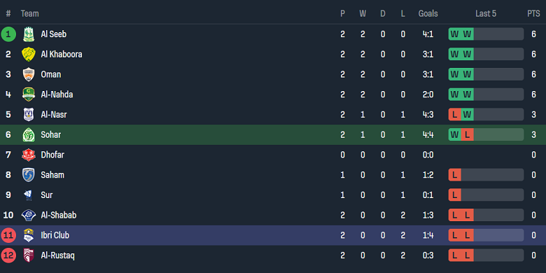 Nhận định, soi kèo Sohar Club vs Ibri, 22h10, ngày 26/8: Tin vào chủ nhà - Ảnh 4