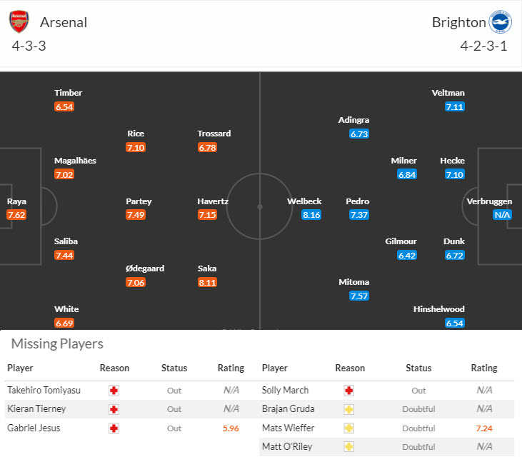 Soi kèo góc Arsenal vs Brighton, 18h30 ngày 31/8 - Ảnh 4