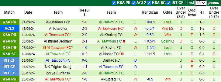 Nhận định, soi kèo Abha vs Al Taawoun, 22h40 ngày 25/9: Tin tưởng chủ nhà - Ảnh 2