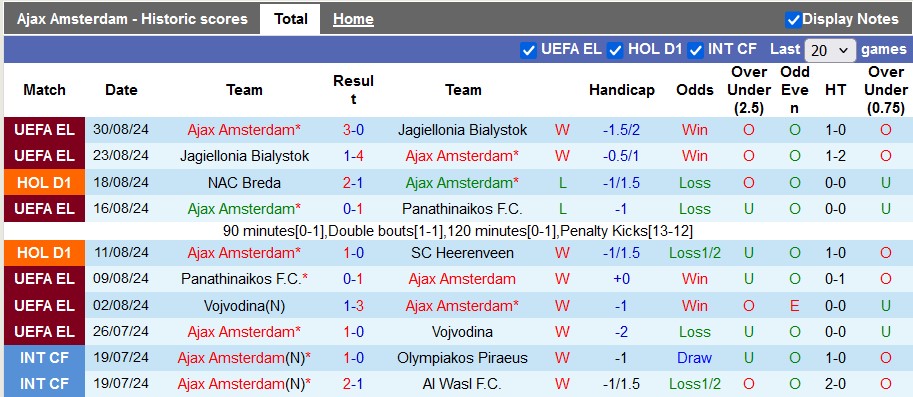 Nhận định, soi kèo Ajax vs Fortuna Sittard, 1h00 ngày 19/9: Nhọc nhằn vượt ải - Ảnh 1