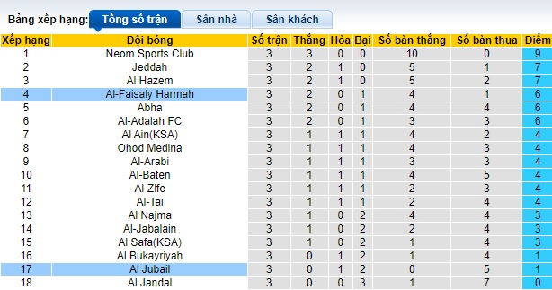 Nhận định, soi kèo Al-Faisaly vs Al Jubail, 22h40 ngày 17/9: Bắt nạt tân binh - Ảnh 1