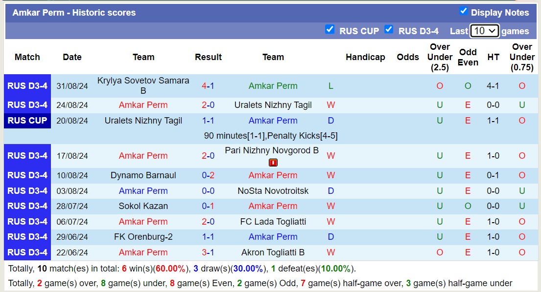 Nhận định, soi kèo Amkar Perm vs Torpedo Miass, 21h00 ngày 3/9: Tin vào Torpedo Miass - Ảnh 1