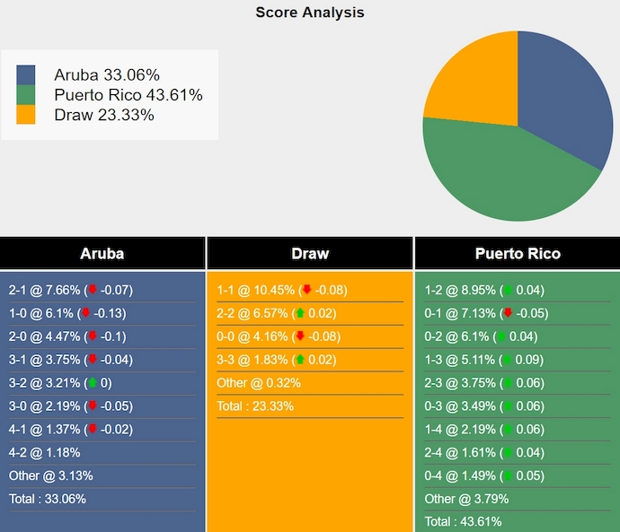 Nhận định, soi kèo Aruba vs Puerto Rico, 7h00 ngày 10/9: Không dễ cho khách - Ảnh 4