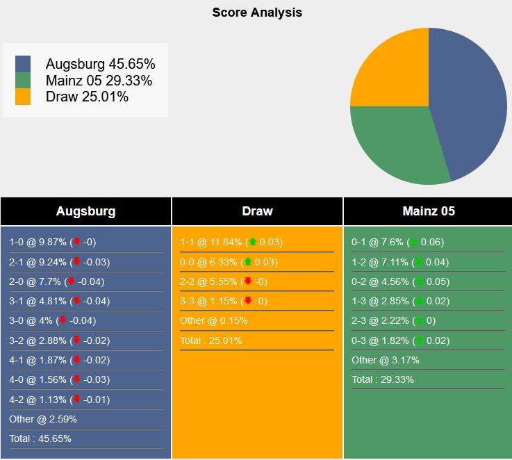 Nhận định, soi kèo Augsburg vs Mainz 05, 1h30 ngày 21/9: Con mồi ưa thích - Ảnh 8