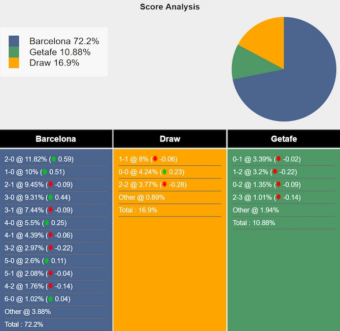 Nhận định, soi kèo Barcelona vs Getafe, 2h00 ngày 26/9: Khách không có cơ hội - Ảnh 7