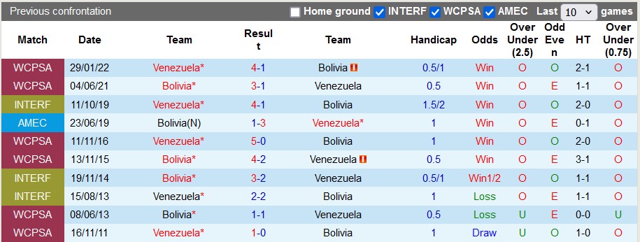 Nhận định, soi kèo Bolivia vs Venezuela, 3h00 ngày 6/9: Tử địa La Paz - Ảnh 3