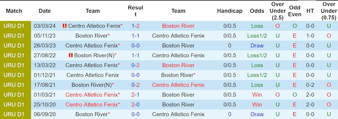 Nhận định, soi kèo Boston River vs CA Fenix, 5h00 ngày 17/9: Khó cho khách - Ảnh 3