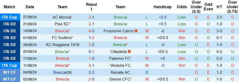 Nhận định, soi kèo Brescia vs Cremonese, 01h30 ngày 1/10: Khách ‘ghi điểm’ - Ảnh 1