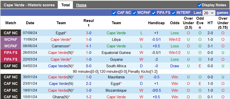 Nhận định, soi kèo Cape Verde vs Mauritania, 2h00 ngày 11/9: Chiến thắng đầu tay - Ảnh 1