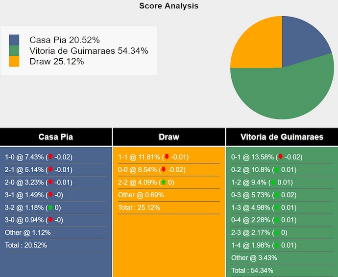 Nhận định, soi kèo Casa Pia vs Vitoria Guimaraes, 0h00 ngày 29/9: Phong độ đang lên - Ảnh 7