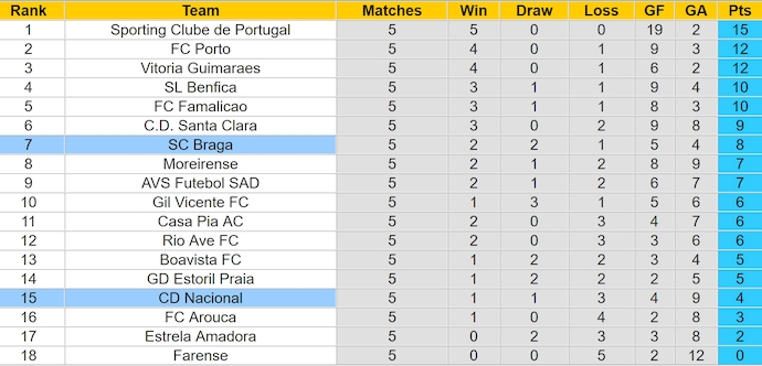 Nhận định, soi kèo CD Nacional vs SC Braga, 2h15 ngày 21/9: Tân binh gặp khó - Ảnh 4