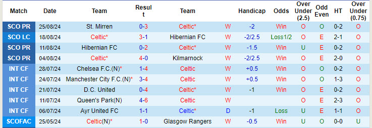 Nhận định, soi kèo Celtic vs Rangers, 18h30 ngày 1/9: Khẳng định vị thế số 1 - Ảnh 2