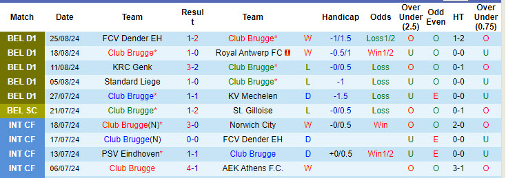 Nhận định, soi kèo Club Brugge vs Cercle Brugge, 18h30 ngày 1/9: Trở lại quỹ đạo - Ảnh 2