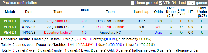 Nhận định, soi kèo Deportivo Tachira vs Angostura, 4h45 ngày 4/9: Chủ nhà đòi nợ - Ảnh 3