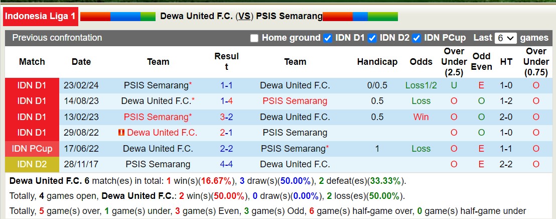 Nhận định, soi kèo Dewa United vs PSIS Semarang, 15h30 ngày 11/9: Trái đắng xa nhà - Ảnh 3