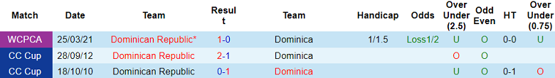 Nhận định, soi kèo Dominican Republic vs Dominica, 22h00 ngày 10/9: Bất ngờ? - Ảnh 3