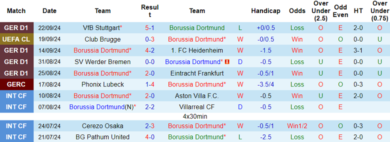 Nhận định, soi kèo Dortmund vs Bochum, 01h30 ngày 28/9: Die Borrusen ‘ghi điểm’ - Ảnh 1