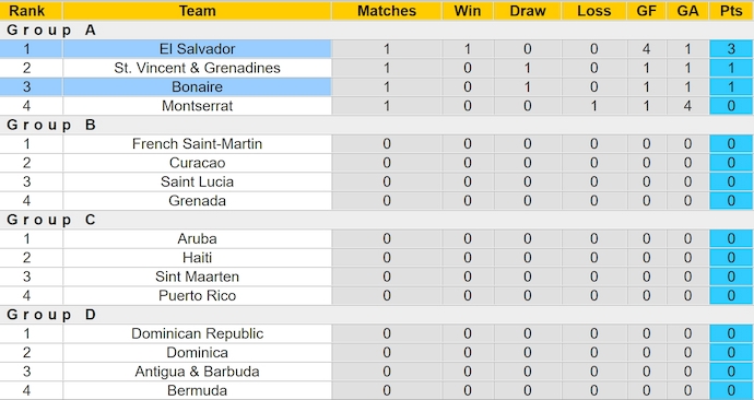 Nhận định, soi kèo El Salvador vs Bonaire, 8h00 ngày 9/9: Không dễ thắng - Ảnh 4
