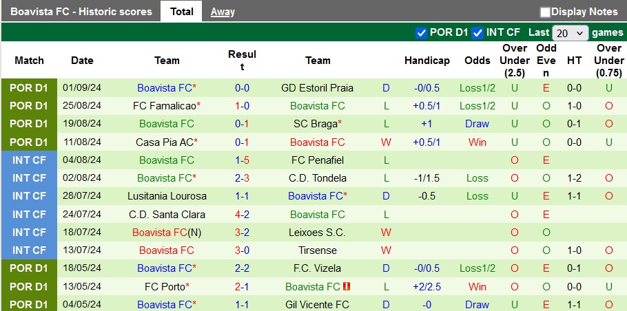 Nhận định, soi kèo Estrela vs Boavista, 2h15 ngày 17/9: Chiến thắng đầu tiên - Ảnh 2