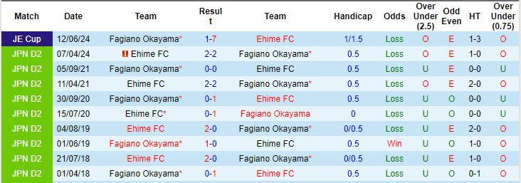 Nhận định, soi kèo Fagiano Okayama vs Ehime, 17h00 ngày 14/9: Bằng mọi giá phải thắng - Ảnh 4