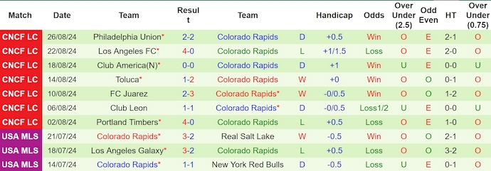 Nhận định, soi kèo FC Dallas vs Colorado Rapids, 7h30 ngày 1/9: Khó cho chủ nhà - Ảnh 2