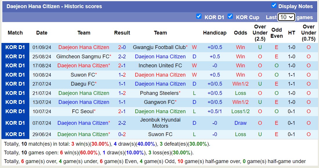 Nhận định, soi kèo FC Seoul vs Daejeon Hana Citizen, 14h00 ngày 14/9: Điểm tựa sân nhà - Ảnh 2