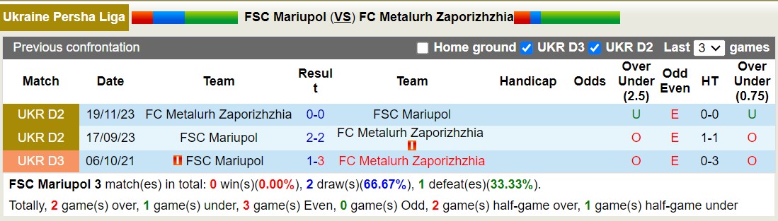 Nhận định, soi kèo FSC Mariupol vs Metalurh Zaporizhzhia, 17h00 ngày 6/9: Bão tố xa nhà - Ảnh 3