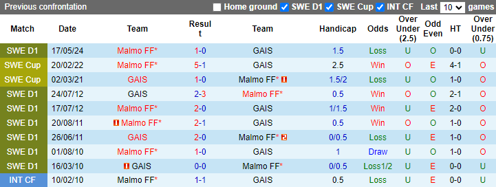 Nhận định, soi kèo GAIS vs Malmo, 0h00 ngày 19/9: Tin vào cửa dưới - Ảnh 3